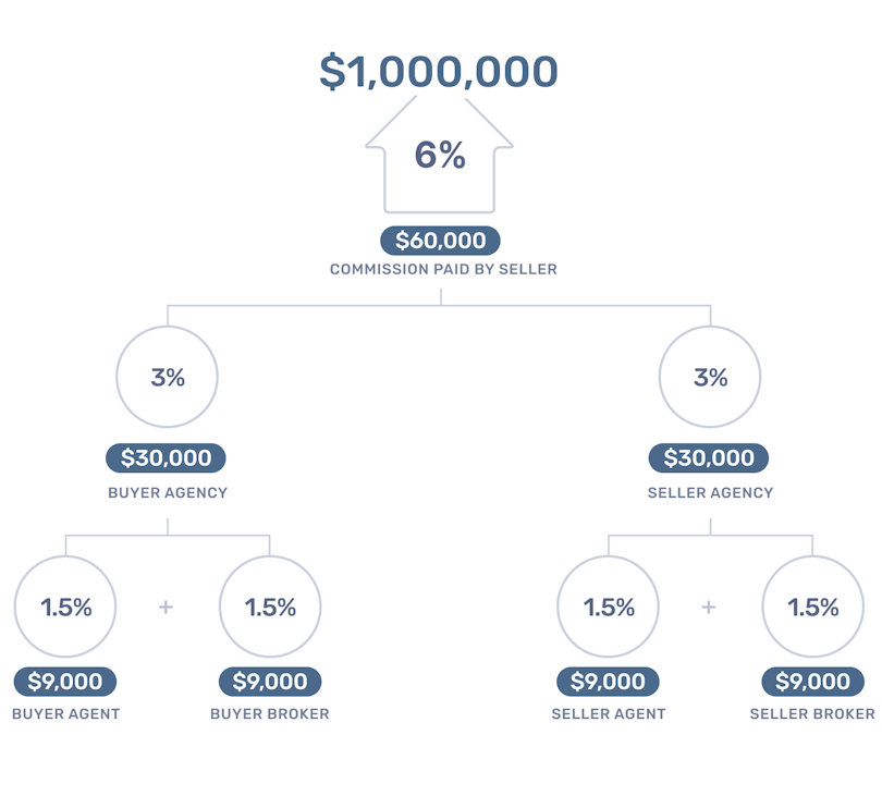 Commission Comparison Chart