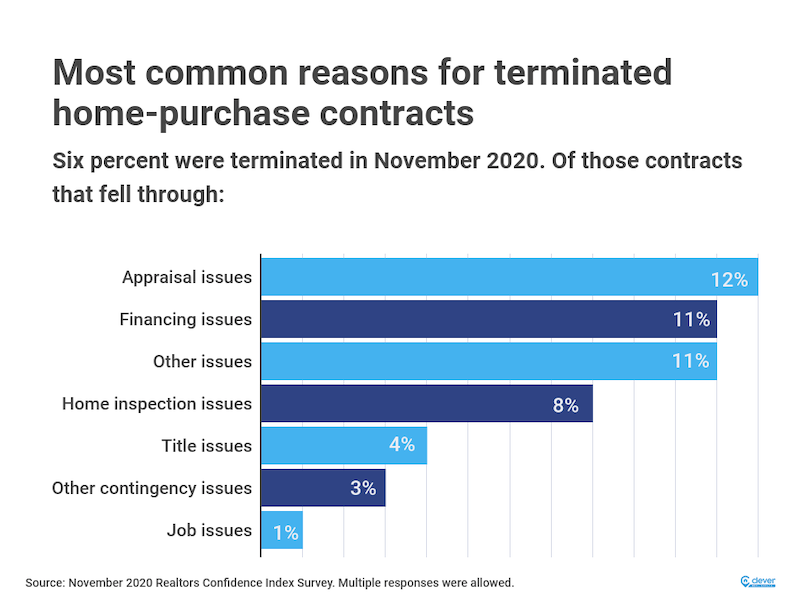 Failed contract rates